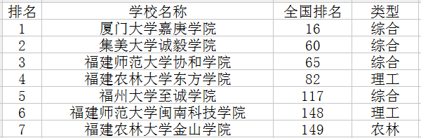 福建三本大學(xué)排名及分?jǐn)?shù)線2018