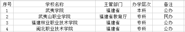 南平有哪些大學