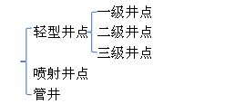 井點分類
