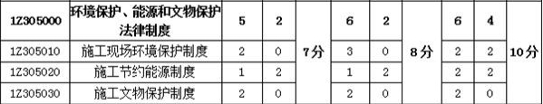 2018年一建《工程法規(guī)》第五章分值分布情況